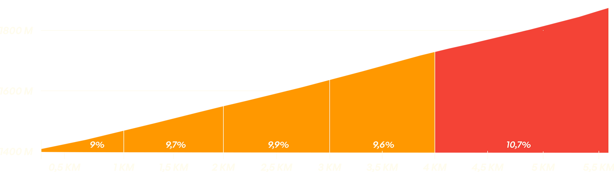 Profil : CROIX DE TOULOUSE - 5,5 KM / 554 M D+ / 10 %