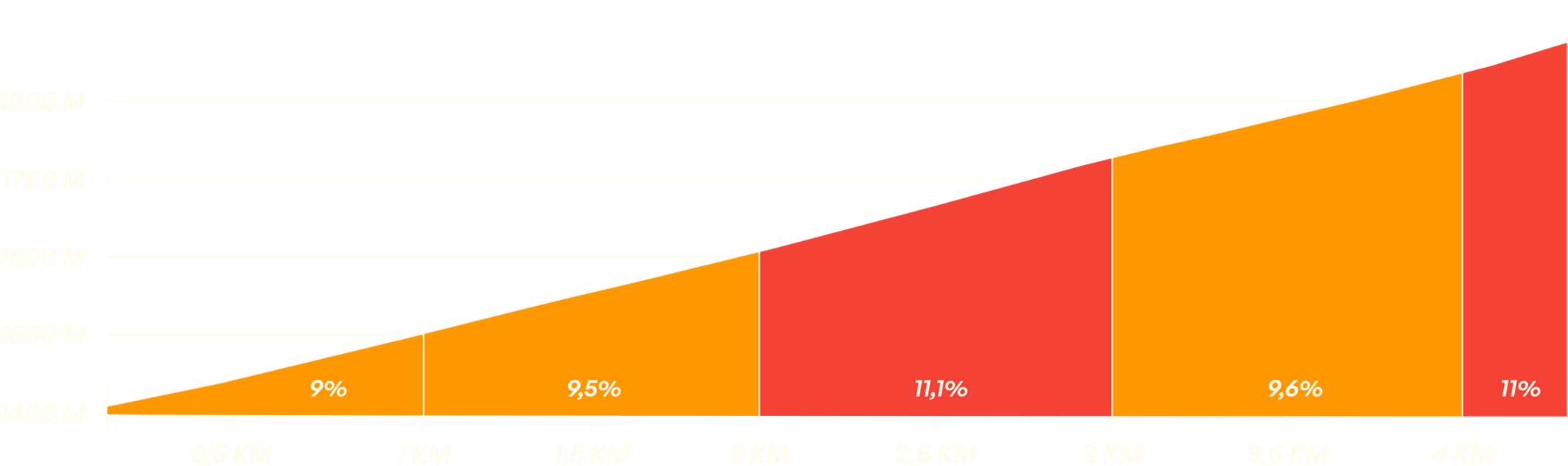 Profil : CROIX DE TOULOUSE - 4,4 KM / 440M D+ / 10 %