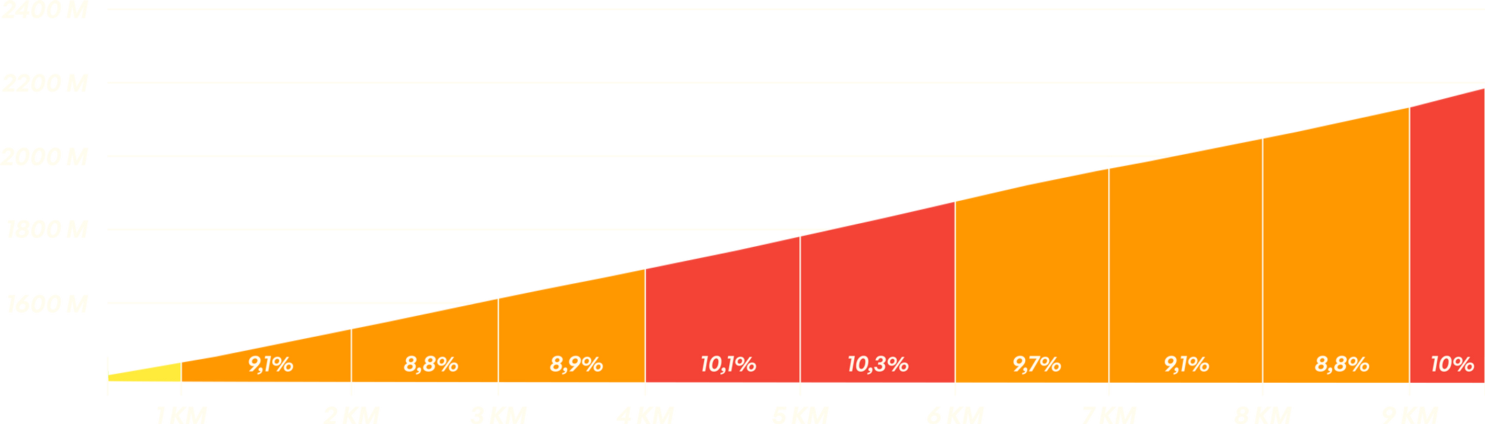 Profil : COL DU GRANON - 10 KM / 917M D+ / 9,2 %