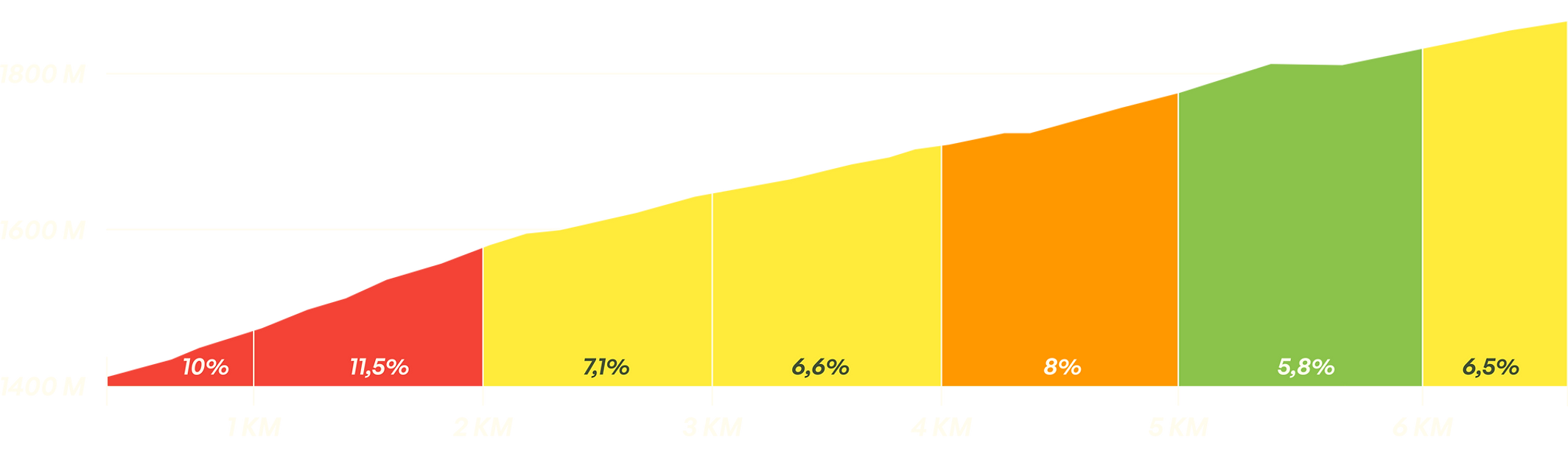 Profil : LAC DE L'ORCEYRETTE - 6,9 KM / 560M D+ / 7,8 %